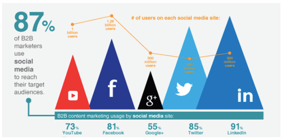 B2B Marka İletişiminde Sosyal Medya Fırsatları